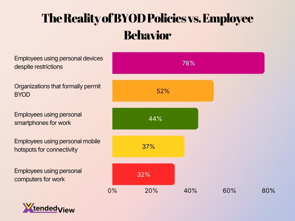 The Reality Of Byod Policies Vs Employee Behavior