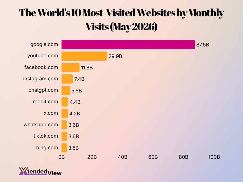 The World S 10 Most Visited Websites By Monthly Visits May 2026