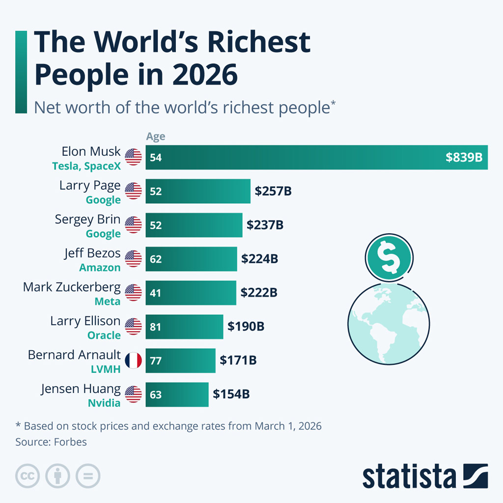 The World S Richest People