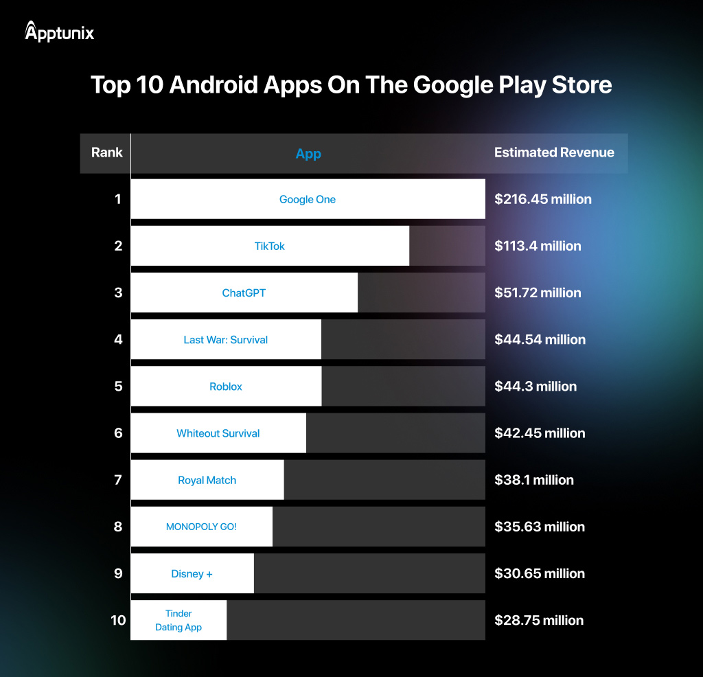 Top 10 Android Apps On The Google Play Store