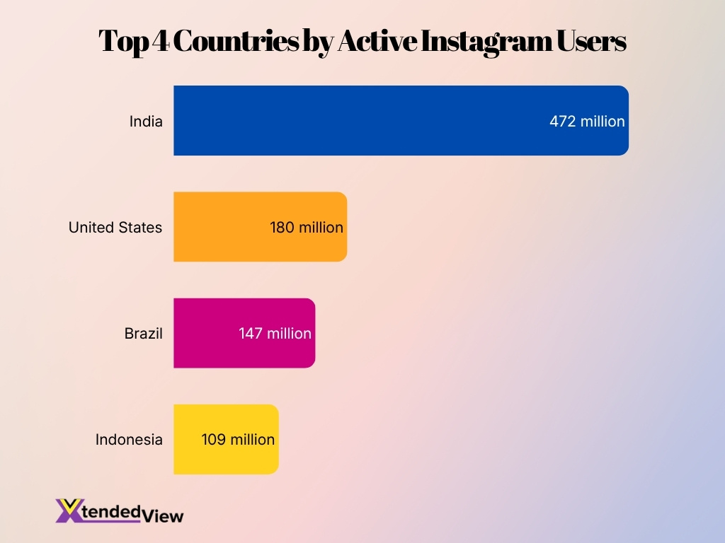 Top 4 Countries By Active Instagram Users