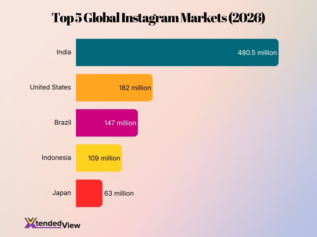 Top 5 Global Instagram Markets 2026