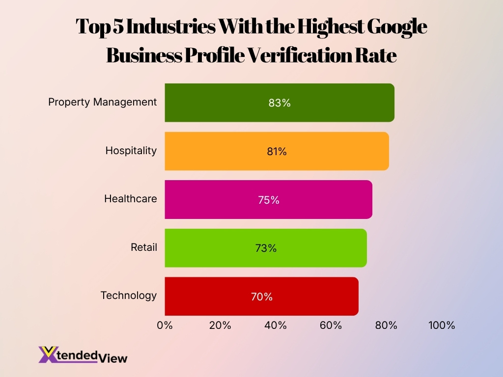 Top 5 Industries With The Highest Google Business Profile Verification Rate
