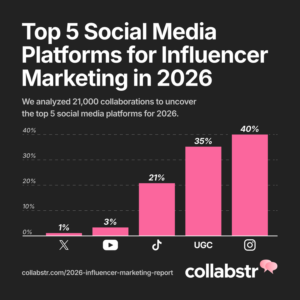 Top 5 Social Media Platforms For Influencer Marketing