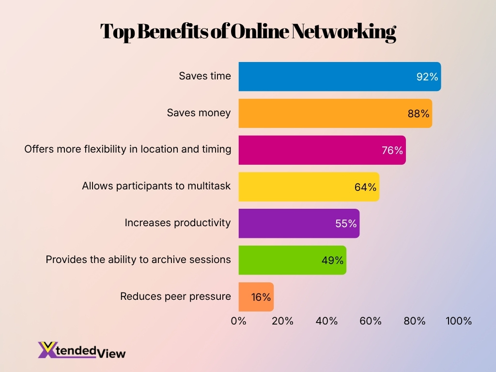 Top Benefits Of Online Networking