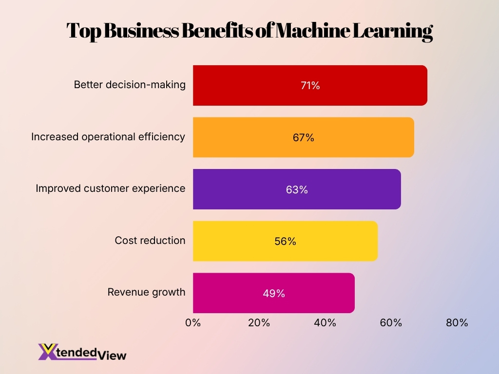 Top Business Benefits Of Machine Learning