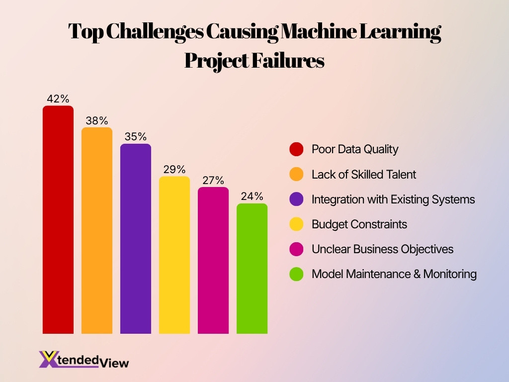 Top Challenges Causing Machine Learning Project Failures