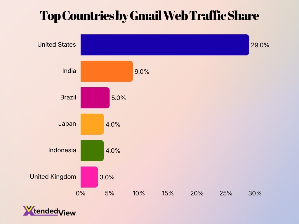 Top Countries By Gmail Web Traffic Share