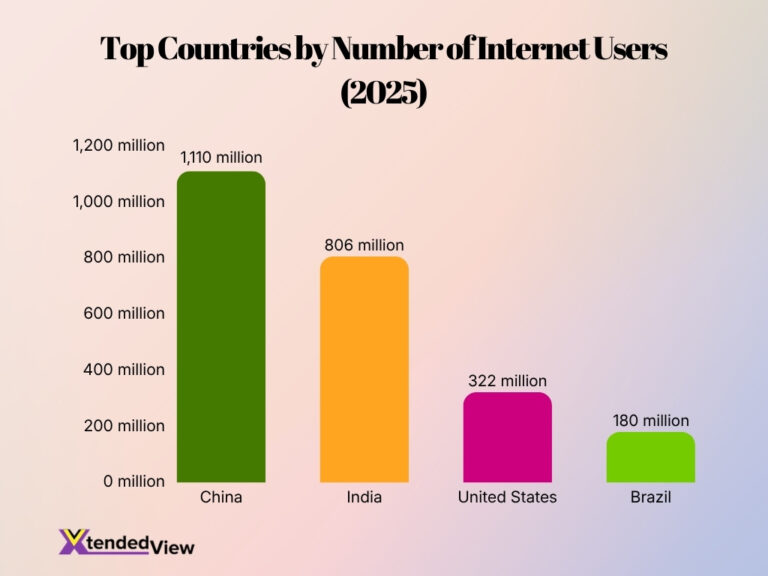 Top Internet Use Internet Usage Statistics 2026: Latest Trends, Growth, User Insights ...