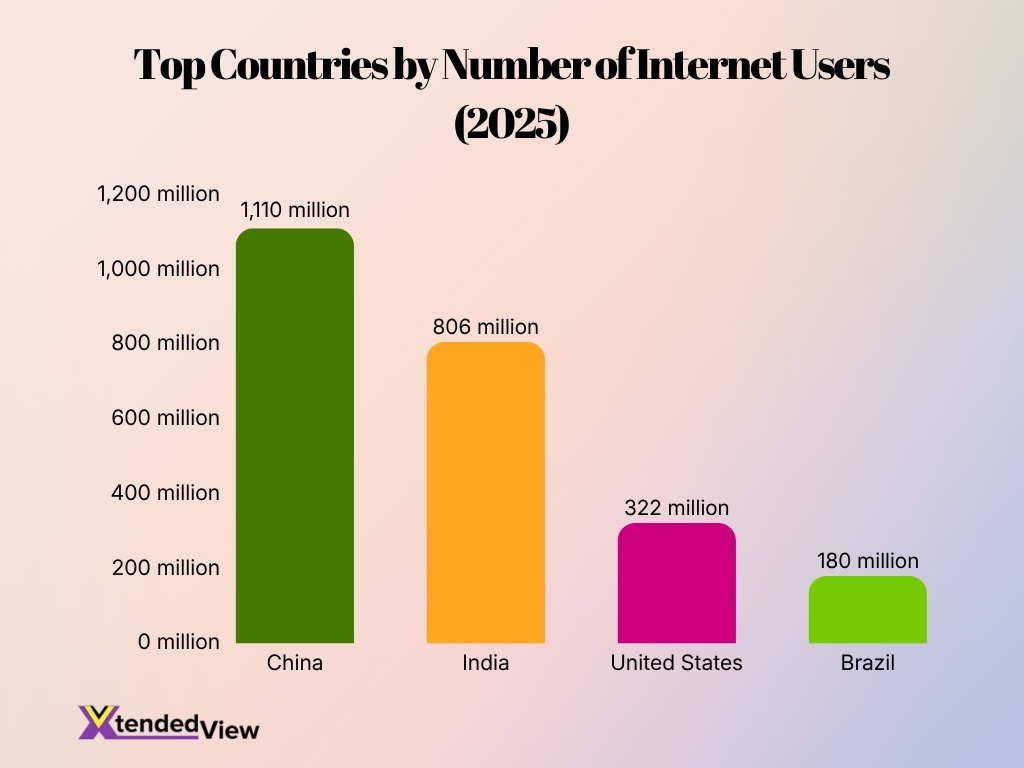 Top Countries By Number Of Internet Users 2025