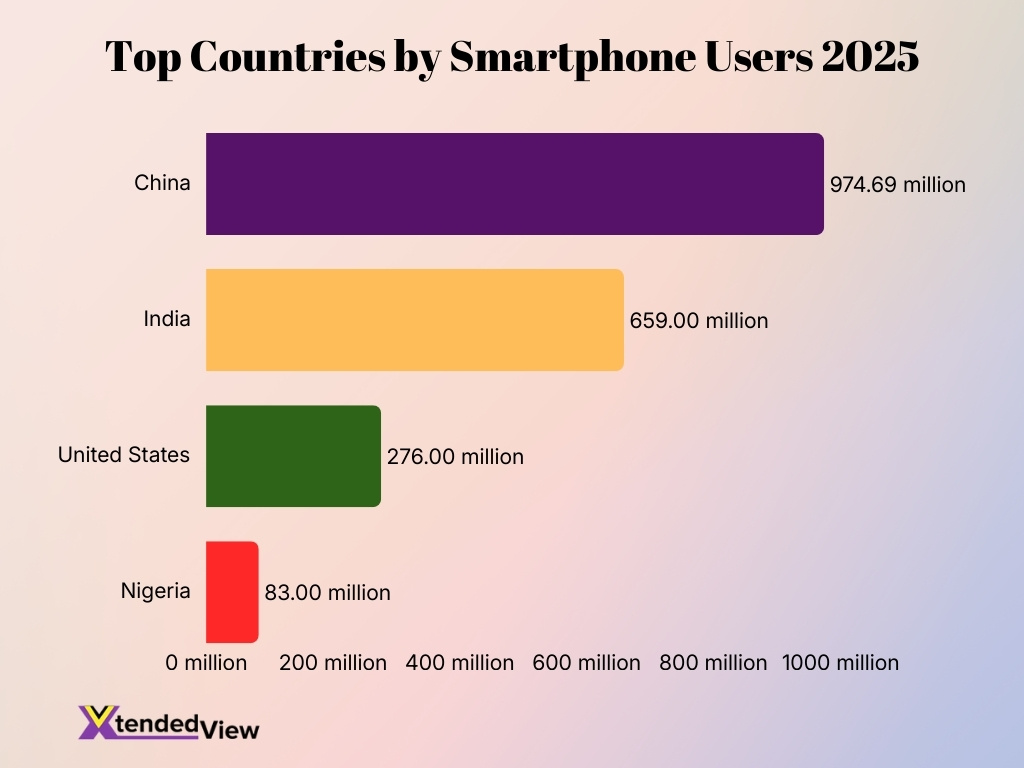 Top Countries By Smartphone Users 2025 Top Countries By Smartphone Users 2025