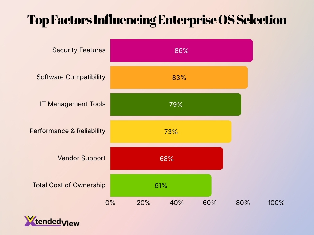 Top Factors Influencing Enterprise Os Selection