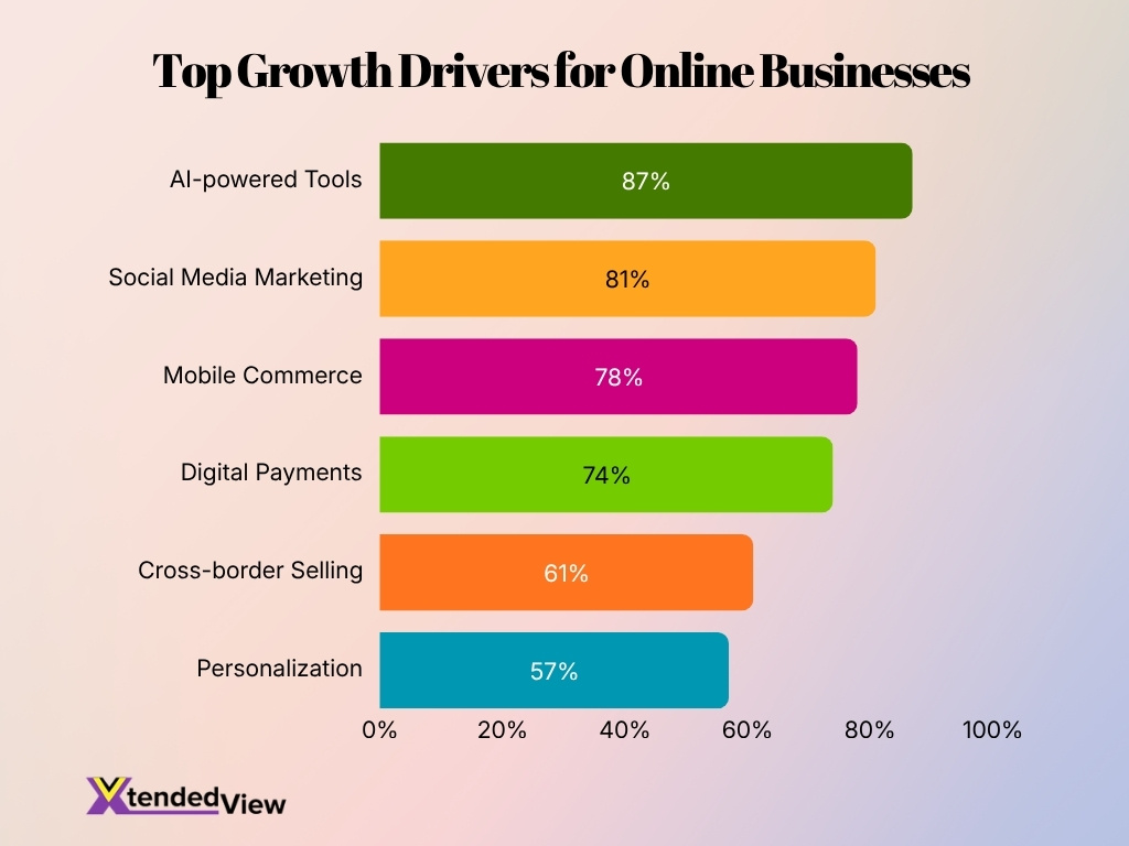 Top Growth Drivers For Online Businesses