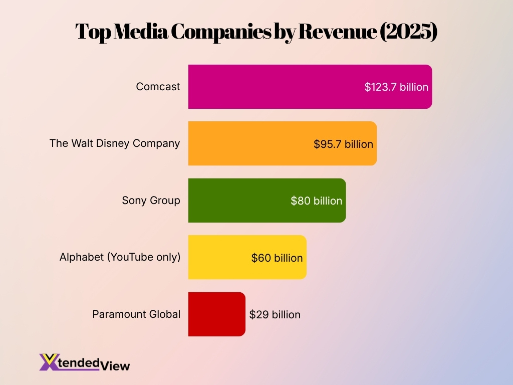 Top Media Companies By Revenue 2025