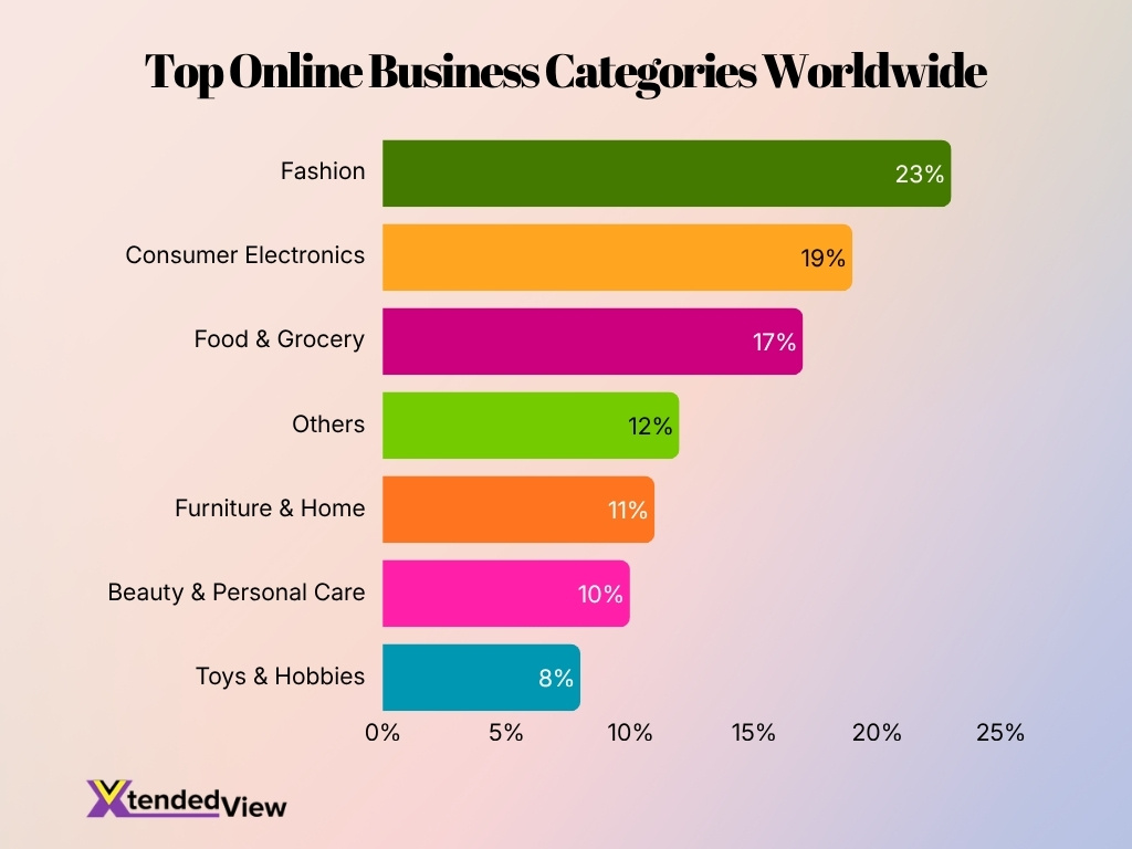 Top Online Business Categories Worldwide