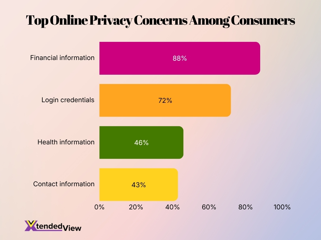 Top Online Privacy Concerns Among Consumers