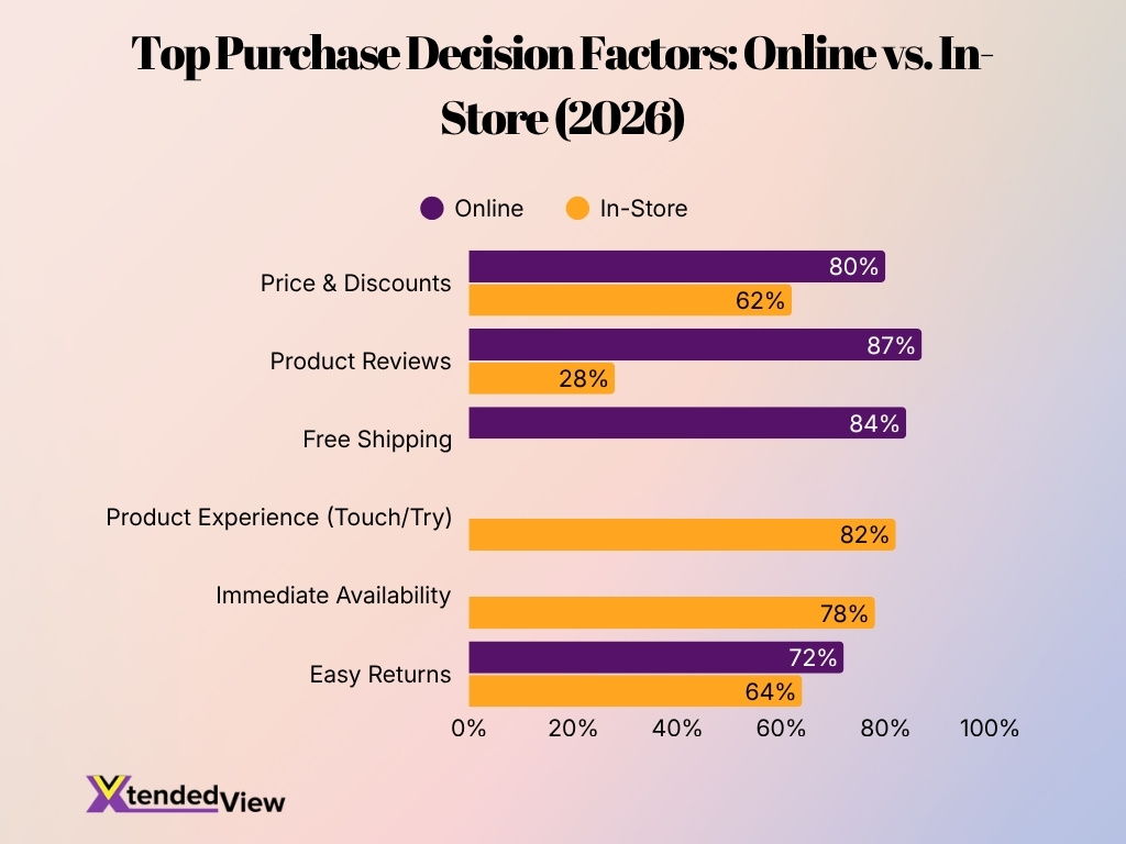 Top Purchase Decision Factors Online Vs In Store 2026
