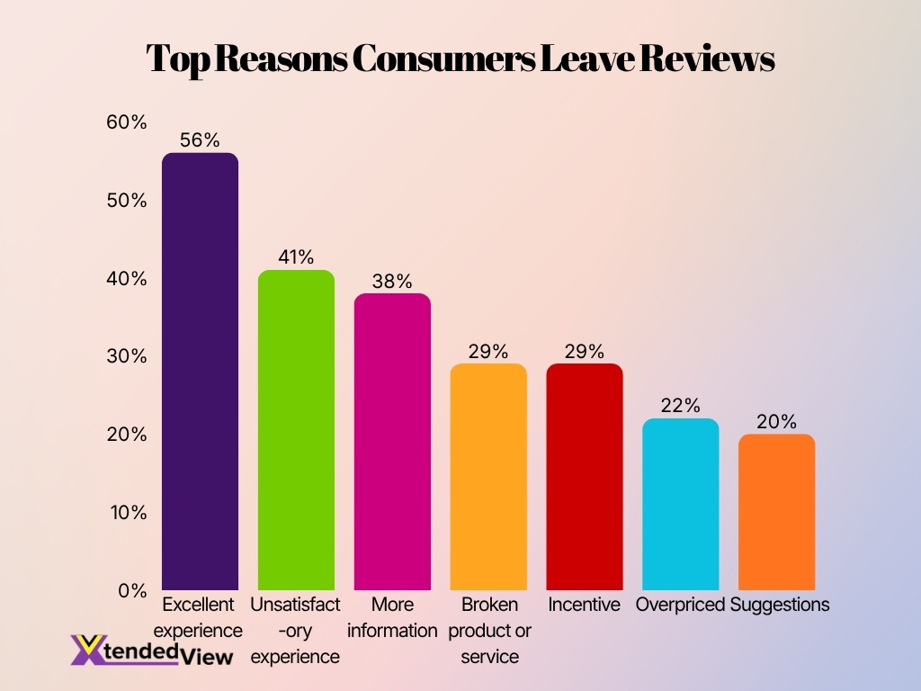 Top Reasons Consumers Leave Reviews
