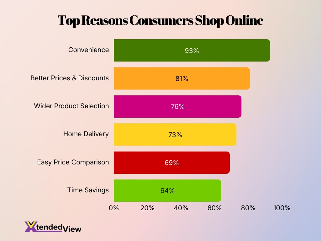Top Reasons Consumers Shop Online