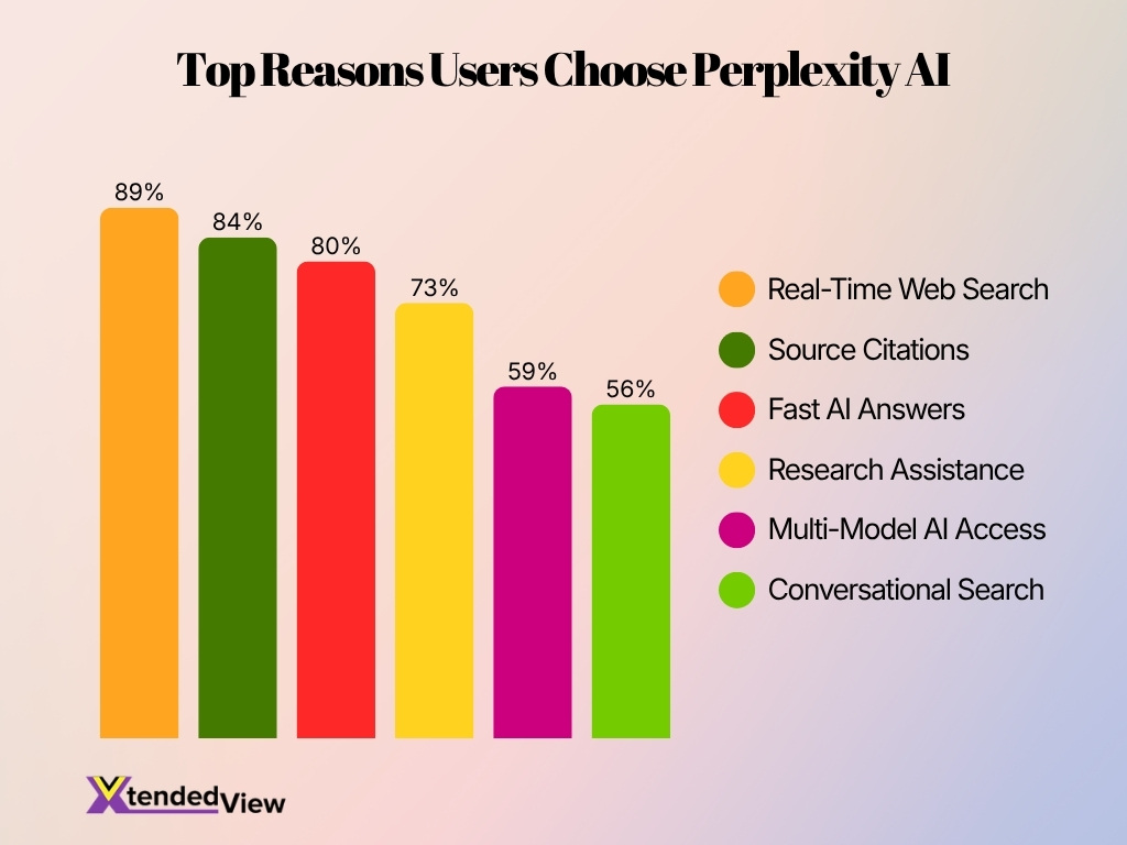 Top Reasons Users Choose Perplexity Ai
