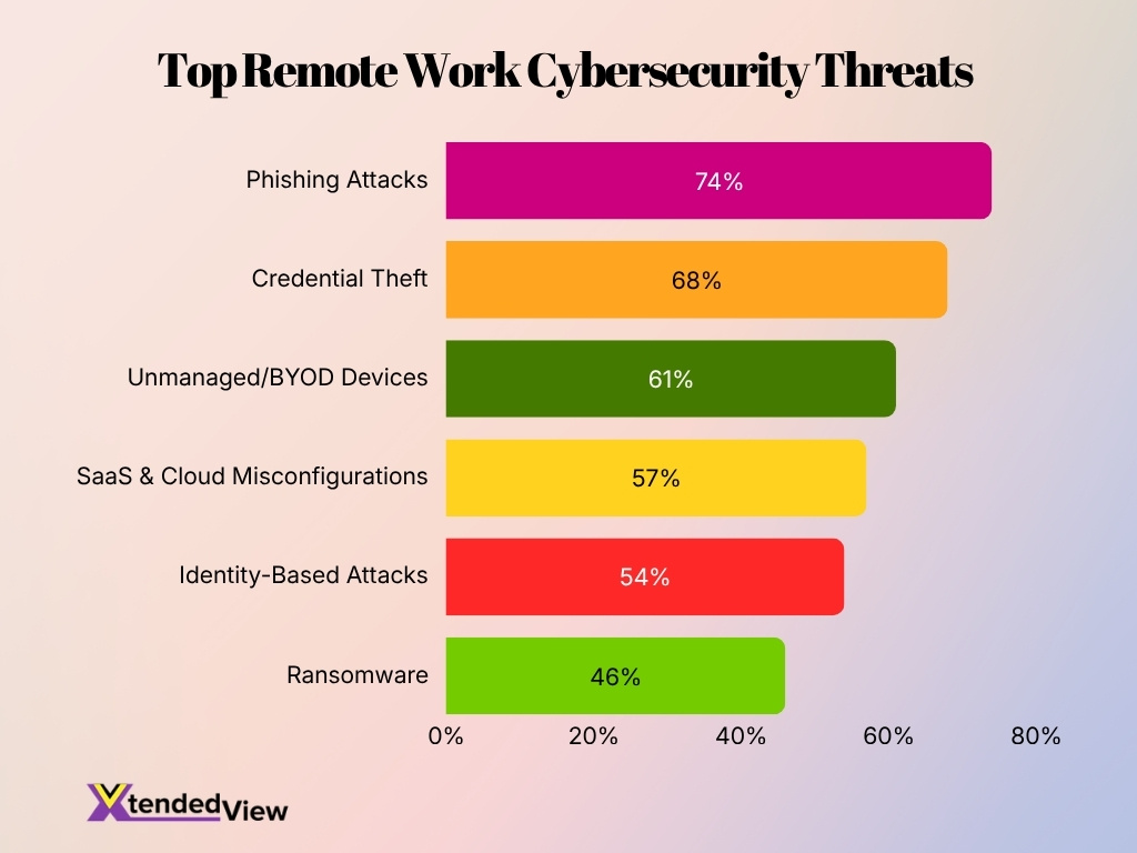 Top Remote Work Cybersecurity Threats