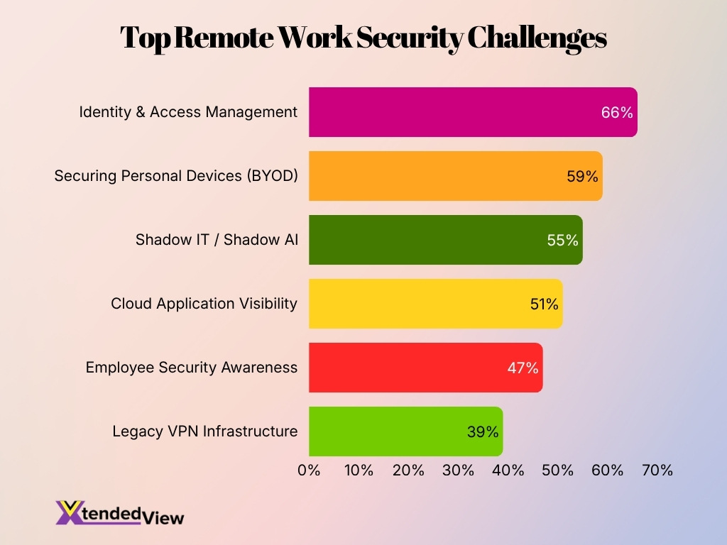 Top Remote Work Security Challenges