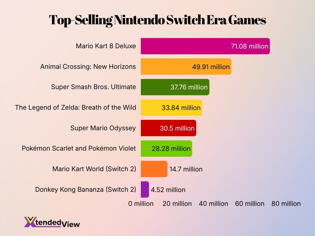 Top Selling Nintendo Switch Era Games