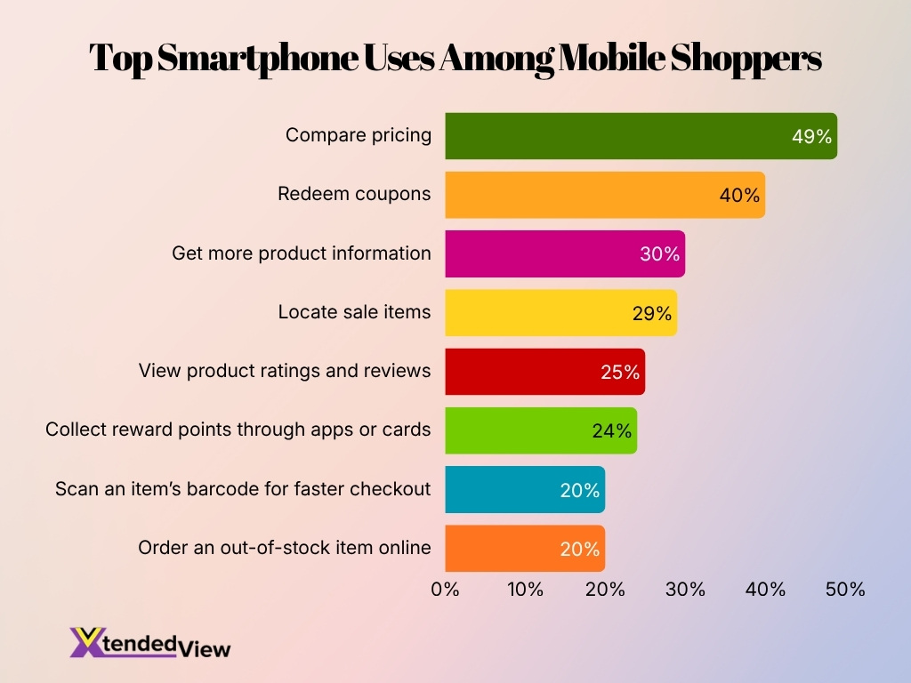 Top Smartphone Uses Among Mobile Shoppers