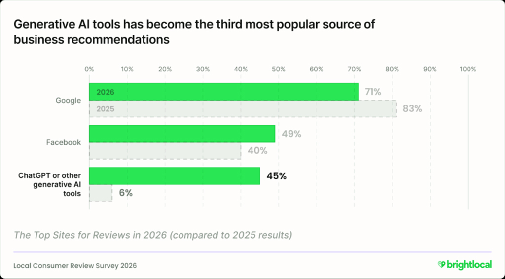 Top Sources For Business Recommendations