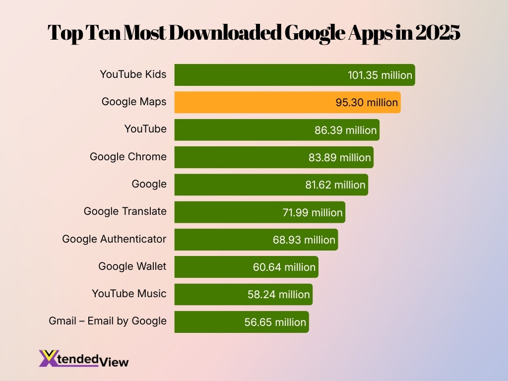 Top Ten Most Downloaded Google Apps In 2025