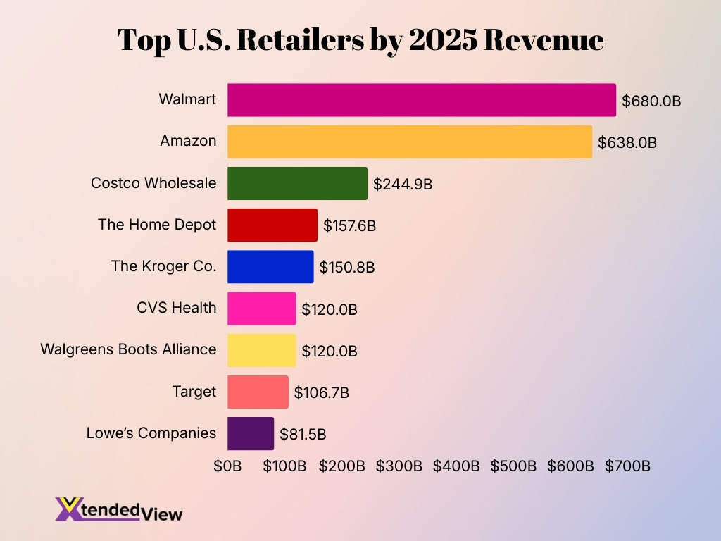 Top U S Retailers By 2025 Revenue Top U S Retailers By 2025 Revenue
