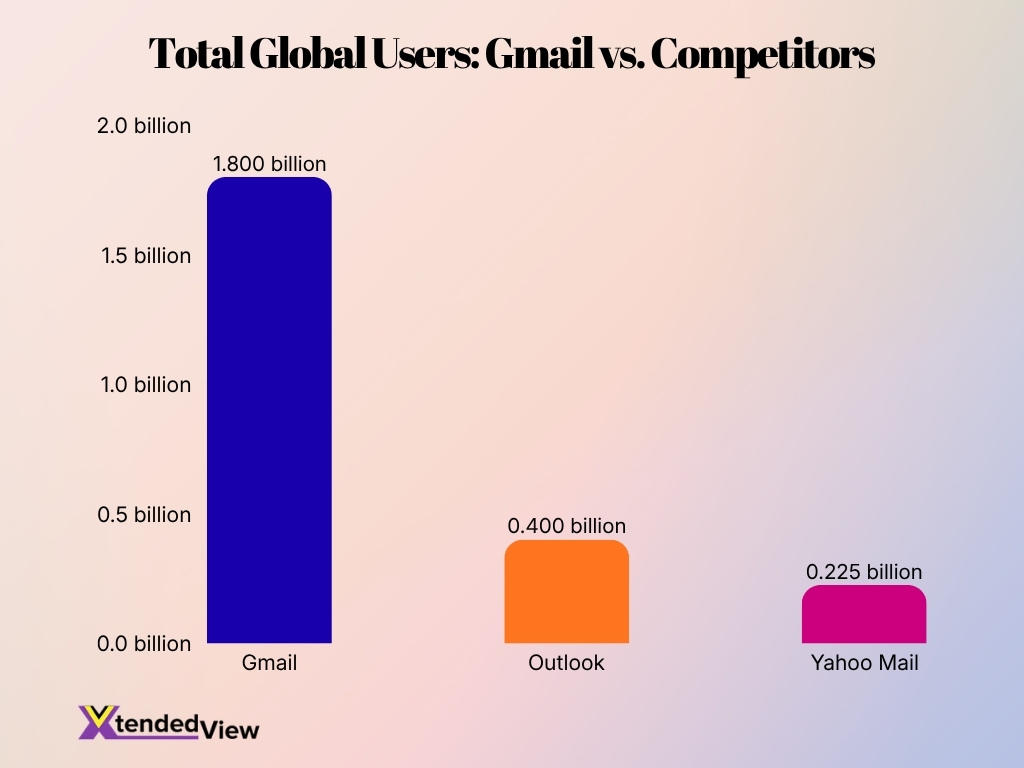 Total Global Users Gmail Vs Competitors