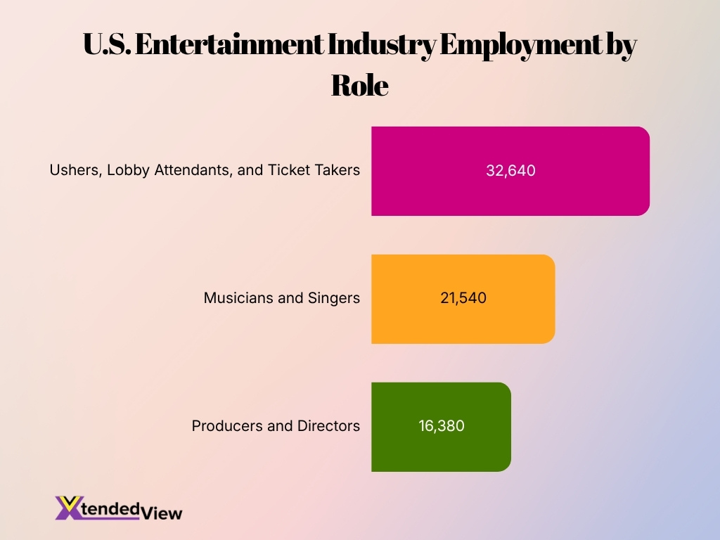 U S Entertainment Industry Employment By Role