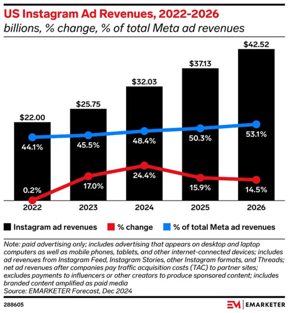 U S Instagram Ad Revenues