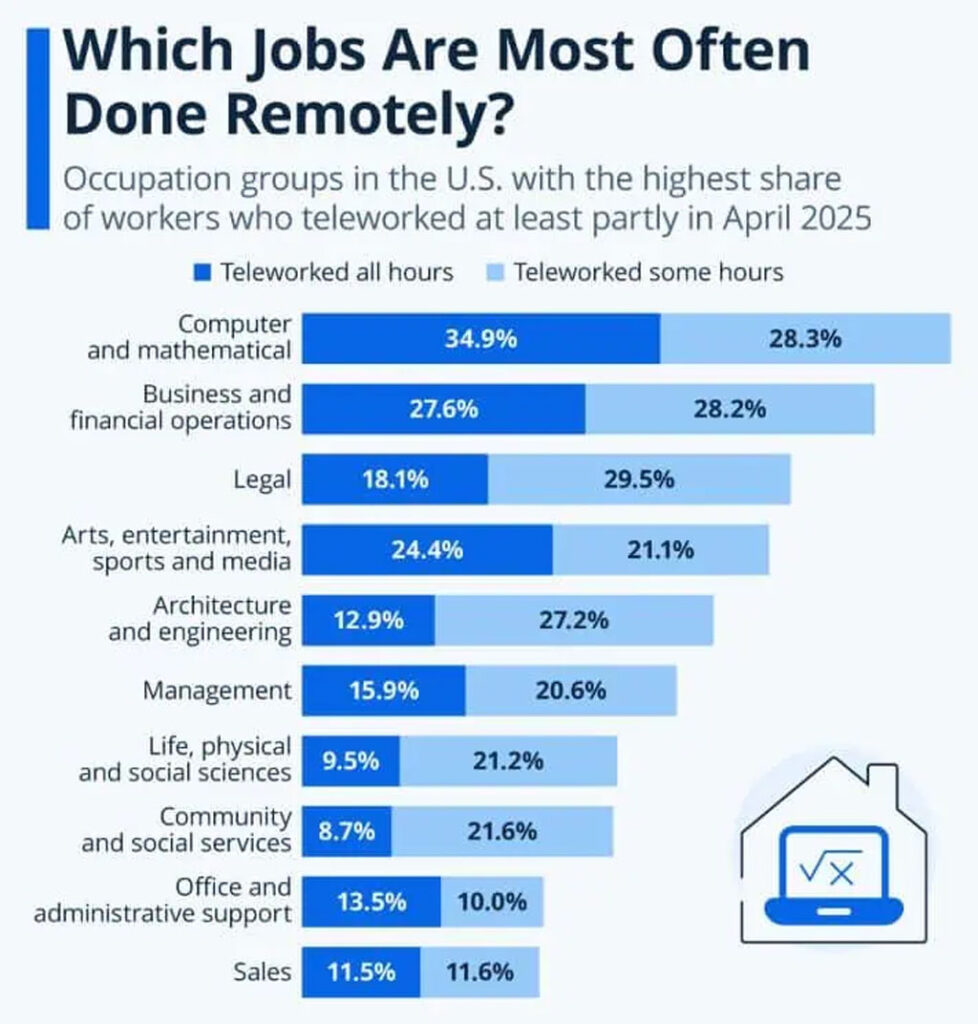 U S Occupations With The Highest Remote Work Shares