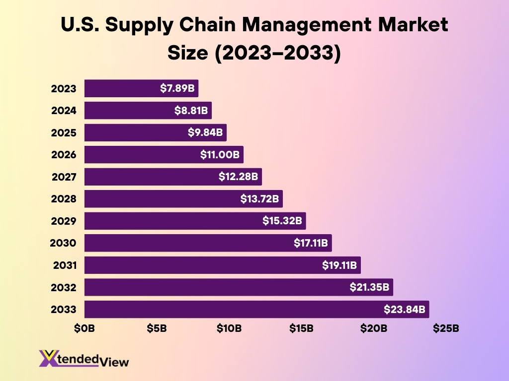 U S Supply Chain Management Market Size 2023 2033