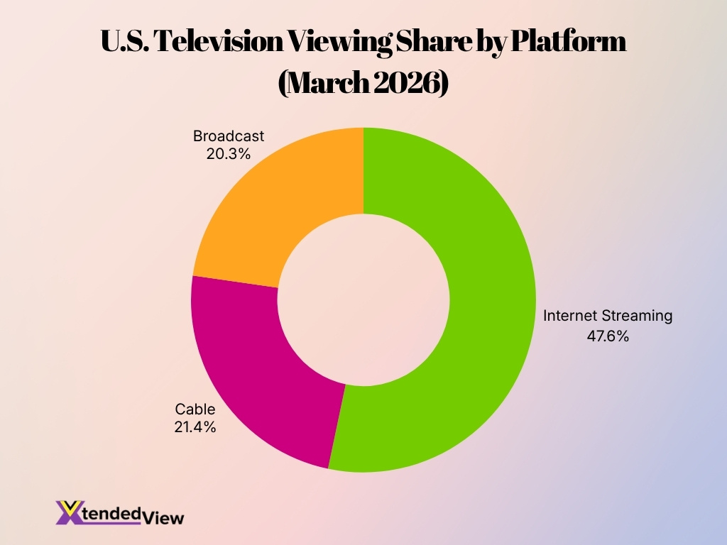U S Television Viewing Share By Platform March 2026