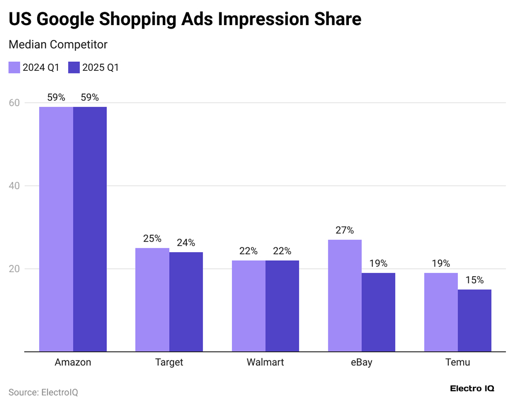 Us Google Shopping Ads Impression Share