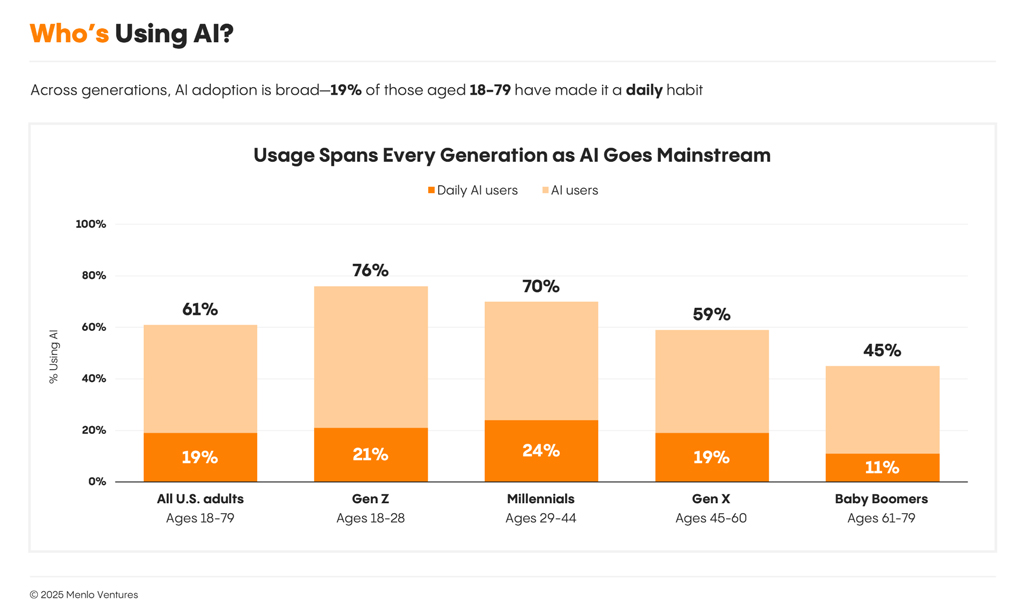 Usage Spans Every Generation As Ai Goes Mainstream