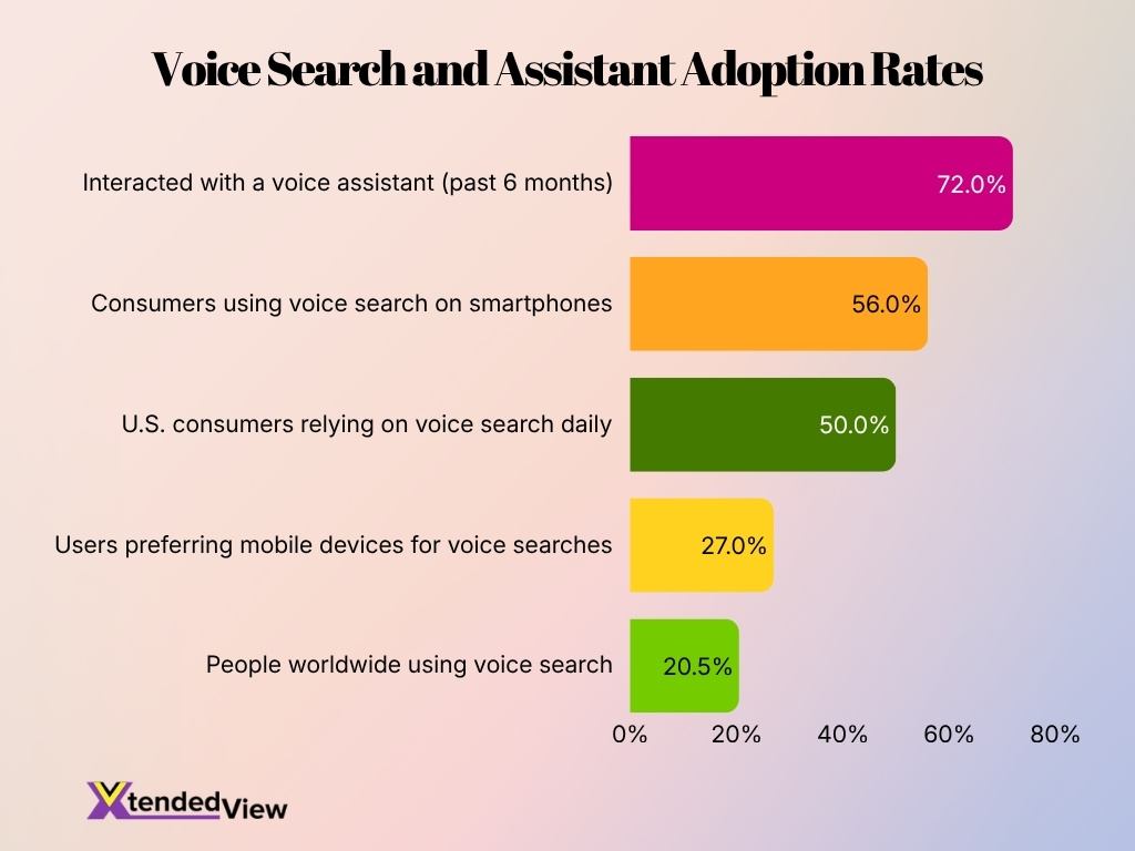 Voice Search And Assistant Adoption Rates