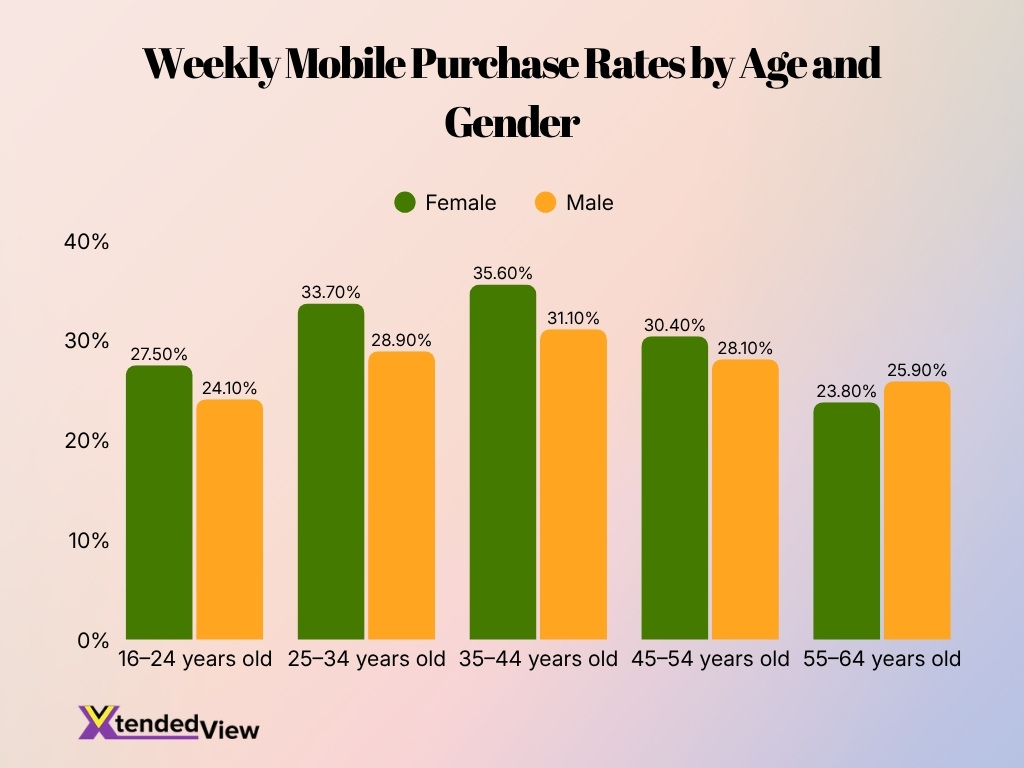 Weekly Mobile Purchase Rates By Age And Gender
