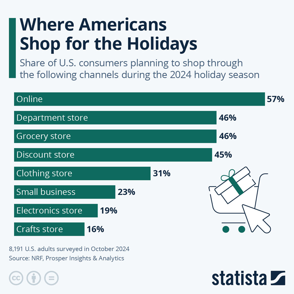 Where Americans Shop For The Holidays