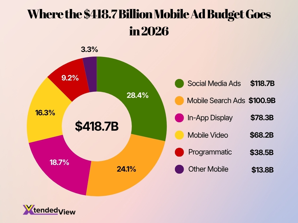Where The 418 7 Billion Mobile Ad Budget Goes In 2026