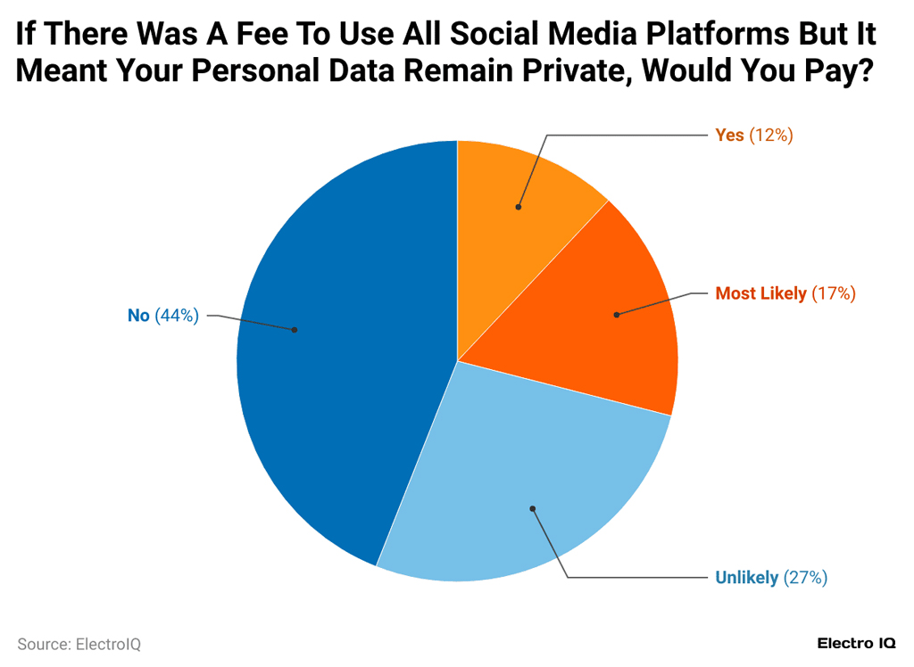 Willingness To Pay For Social Media Privacy