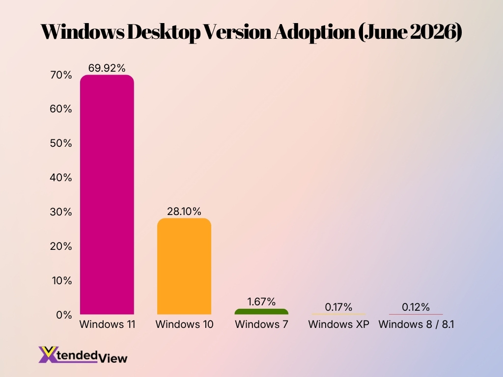 Windows Desktop Version Adoption June 2026