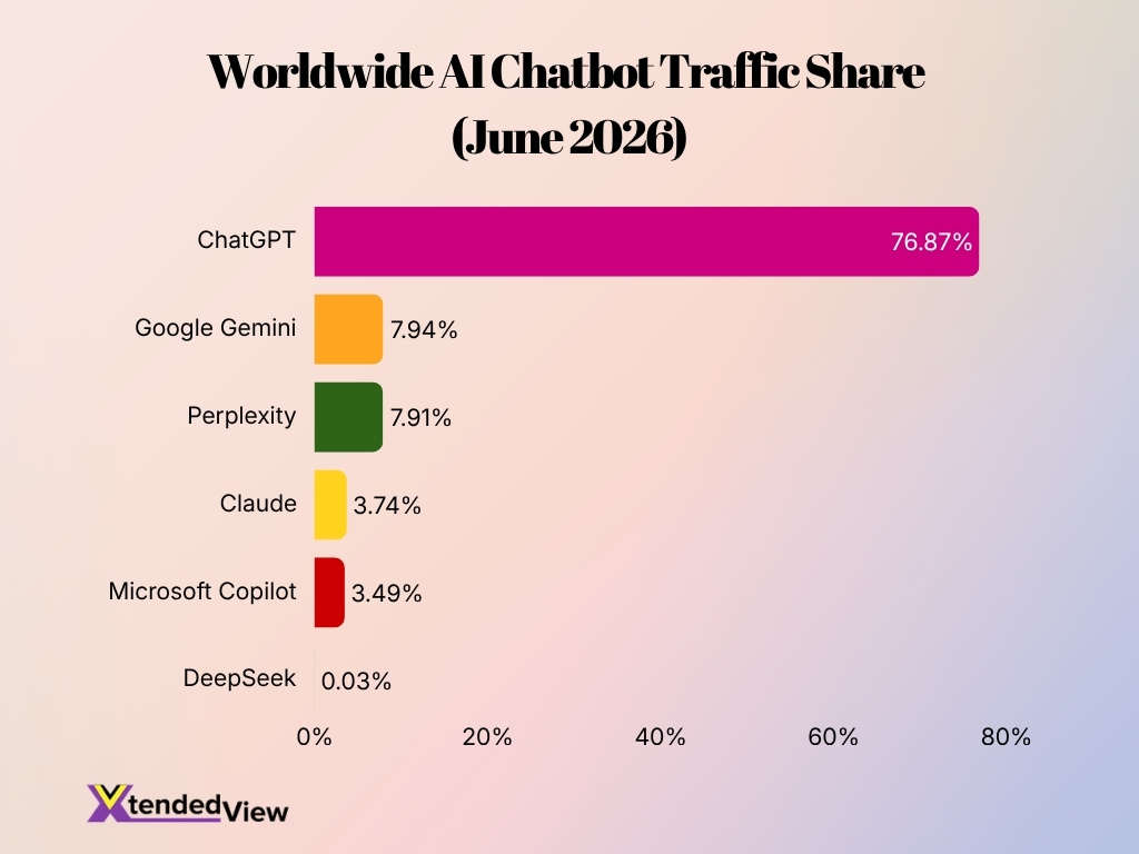 Worldwide Ai Chatbot Traffic Share June 2026