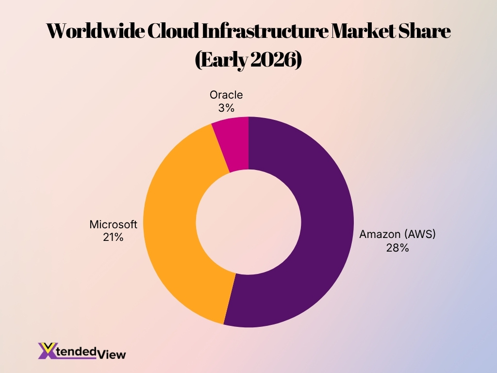 Worldwide Cloud Infrastructure Market Share Early 2026