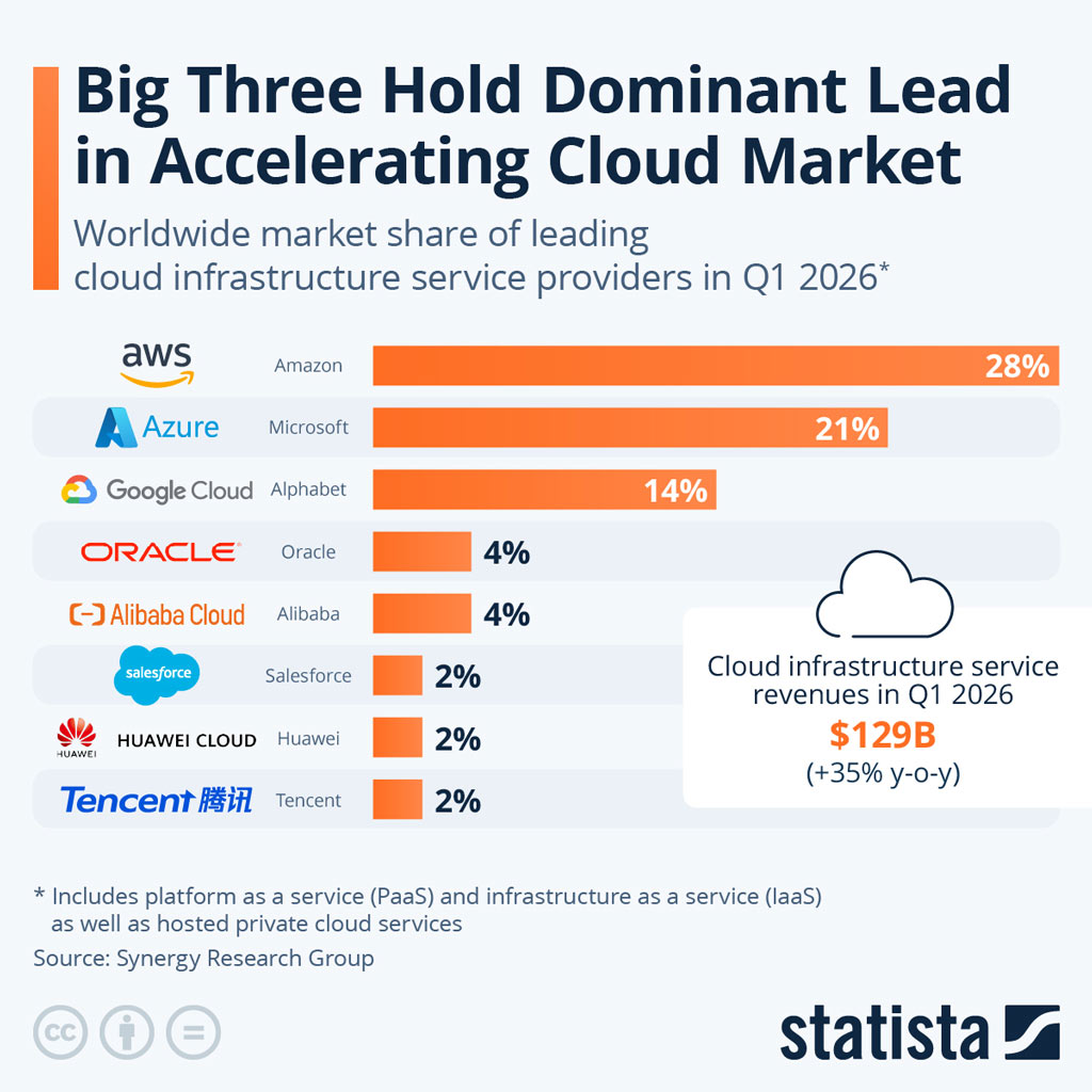 Worldwide Cloud Infrastructure Market Share