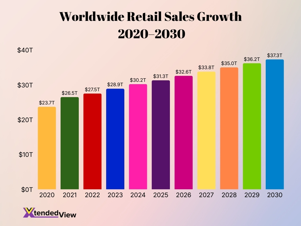 Worldwide Retail Sales Growth 2020 2030 Worldwide Retail Sales Growth 2020 2030