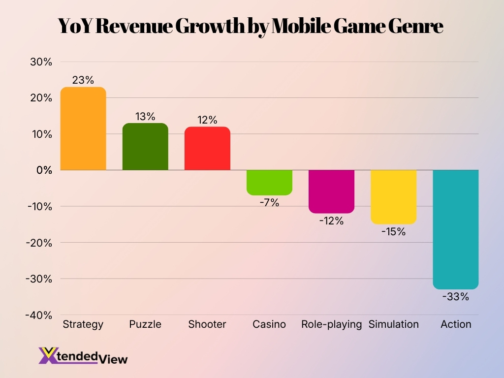 Yoy Revenue Growth By Mobile Game Genre
